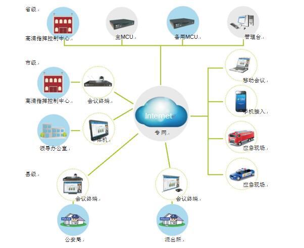 多彩网为黑龙江省公安厅量身打造的视频会议拓扑图