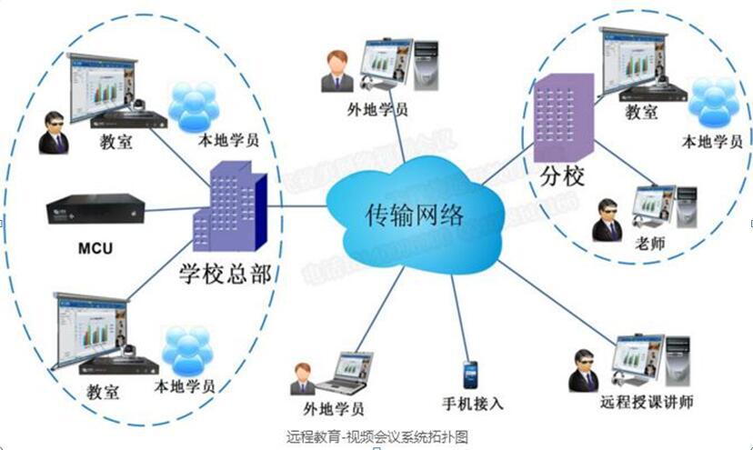 多彩网为教育局量身打造的远程视频会议拓扑图