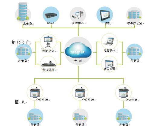 多彩网政府行业视频会议系统拓扑图