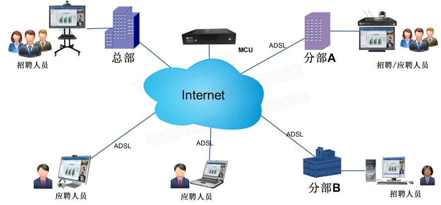 多彩网远程招聘系统拓扑图