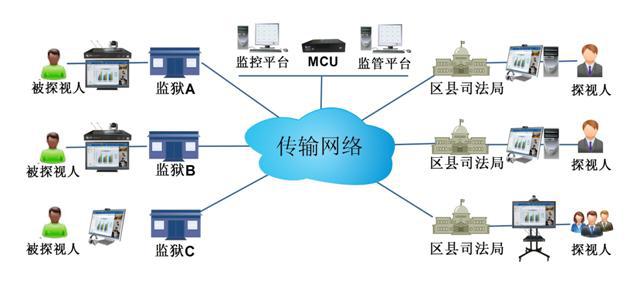 多彩网远程视频探访系统拓扑图