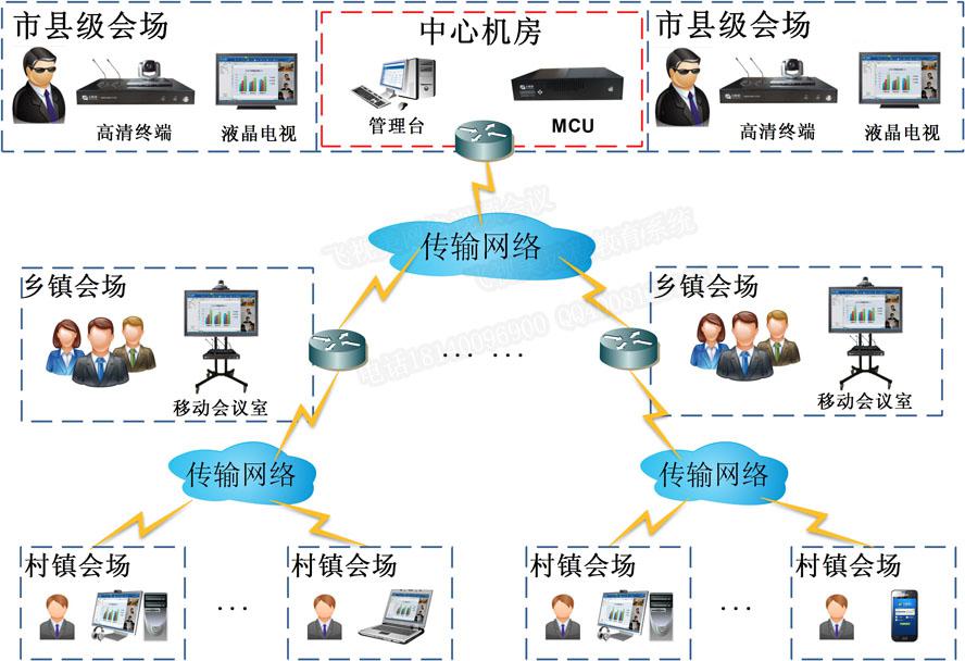 多彩网农牧业视频会议解决方案拓扑图