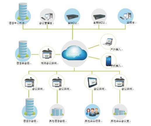 酒店业远程视频会议系统拓扑图