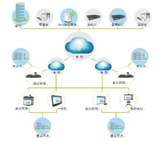 多彩网为金融业量身打造的视频会议系统拓扑图