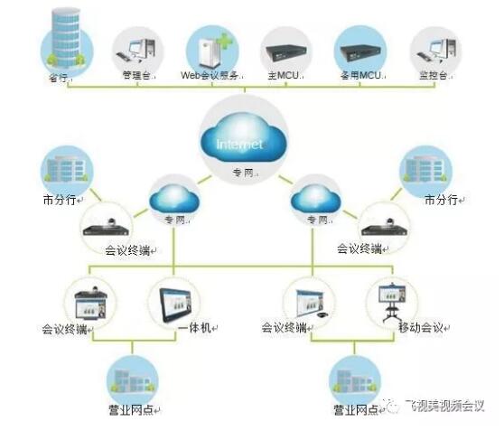 多彩网银行行业视频会议方案拓扑图