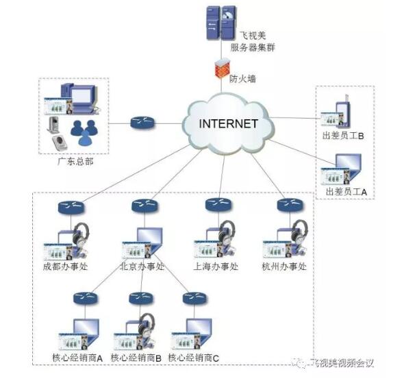 多彩网集团公司视频会议方案拓扑图